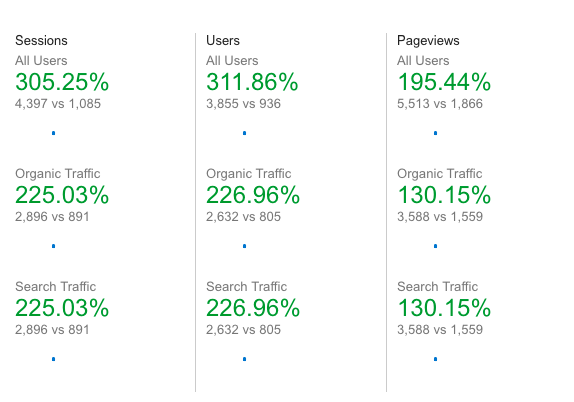 Website SEO Case Study Statistical Results